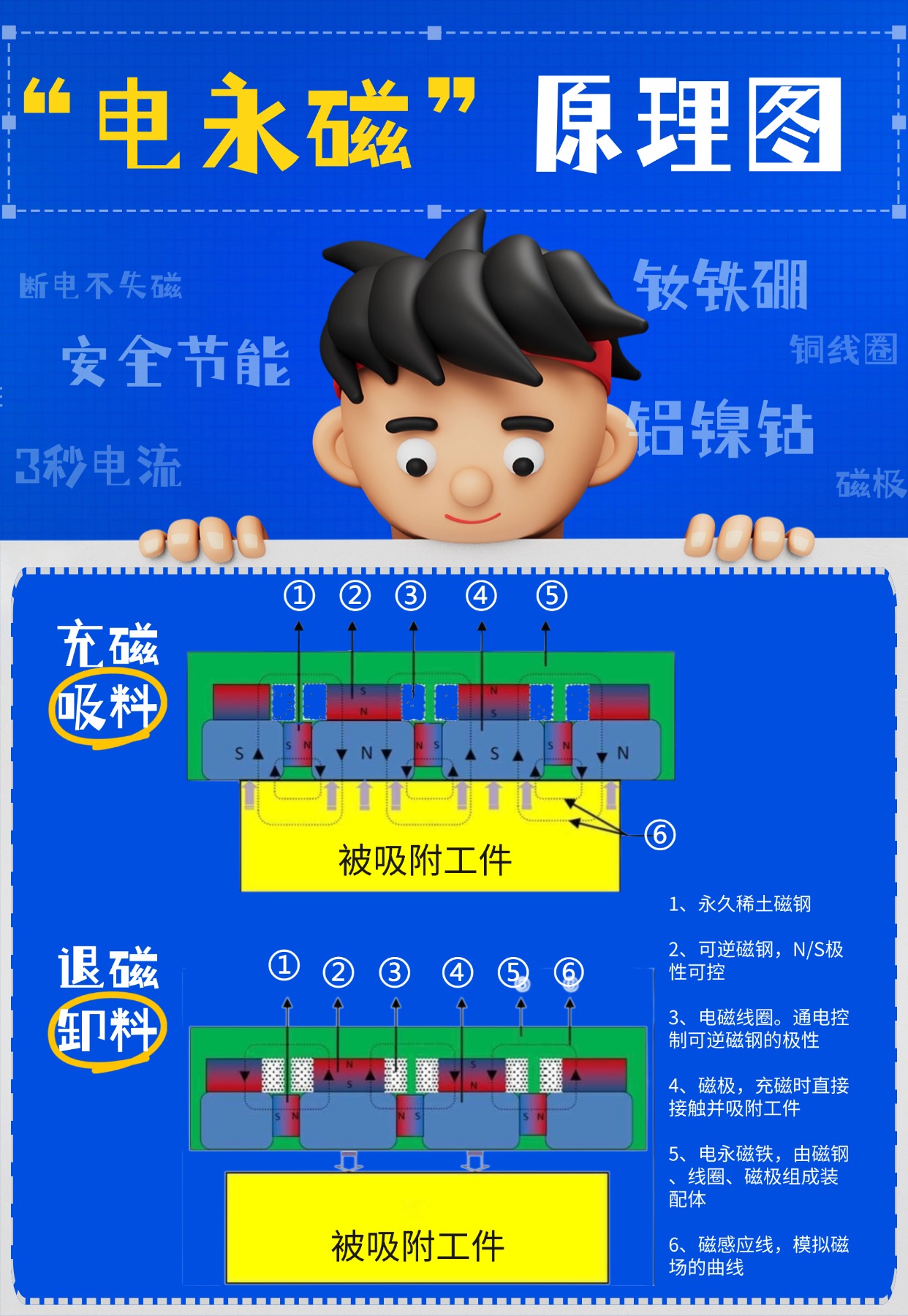 千豪電永磁原理，電永磁工作原理圖